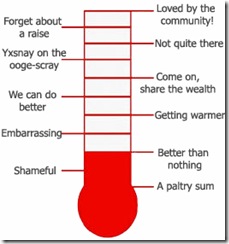 Contribution Chart